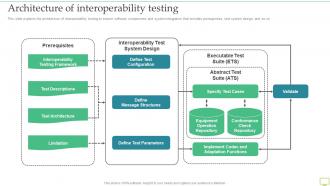 Architecture Of Interoperability Testing Ppt Outline Inspiration