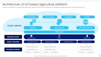 Architecture Of IoT Based Agriculture Accelerating Business Digital Transformation DT SS