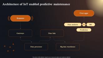 Architecture Of IoT Enabled Predictive IoT Solutions In Manufacturing Industry IoT SS