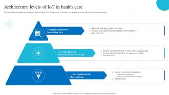 Architecture Of Iot In Health Care Role Of Iot And Technology In Healthcare Industry IoT SS V