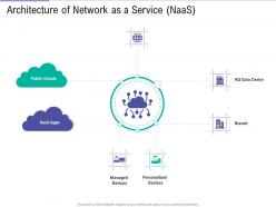 Architecture of network as a service naas public vs private vs hybrid vs community cloud computing