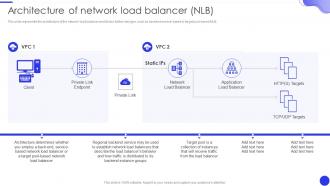 Architecture Of Network Load Balancer NLB Ppt Styles Introduction