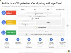 Architecture of organization after migrating to google cloud google cloud it ppt graphics