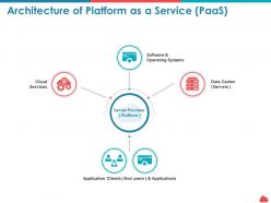 Architecture of platform as a service paas operating systems ppt powerpoint layouts