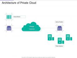 Architecture of private cloud public vs private vs hybrid vs community cloud computing