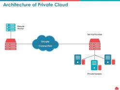 Architecture of private cloud remote ppt powerpoint presentation background images