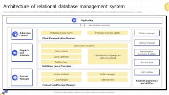 Architecture Of Relational Database Management System