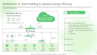 Architecture Of Smart Building To Optimise Energy Efficiency IoT Energy Management Solutions IoT SS