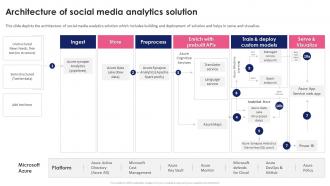 Architecture Of Social Media Analytics Solution