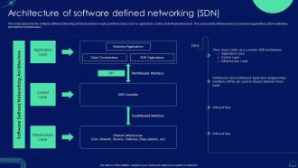 Architecture Of Software Defined Networking SDN Ppt Template