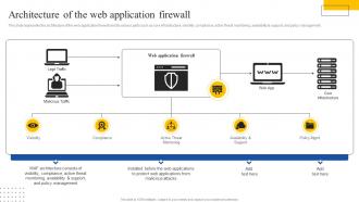 Architecture Of The Web Application Firewall Ppt Inspiration Deck