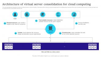Architecture Of Virtual Server Consolidation For Cloud Computing