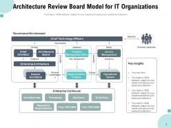 Architecture Review Board Flowchart Software Enterprise Organizations Business Technology