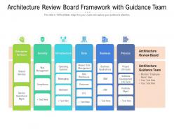 Architecture review board framework with guidance team