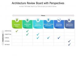 Architecture review board with perspectives