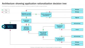 Architecture Showing Application Rationalization Decision Tree