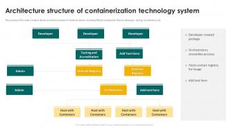 Architecture Structure Of Containerization Technology System