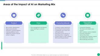 Areas Of The Impact Of AI On Marketing Mix Implementing AI In Business Branding And Finance