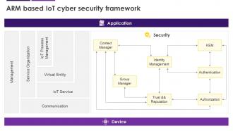 Arm Based IoT Cyber Security Framework Internet Of Things IoT Security Cybersecurity SS