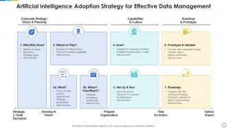 Artificial intelligence adoption strategy for effective data management