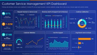 Artificial intelligence and machine learning customer kpi dashboard snapshot