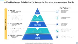 Artificial intelligence data strategy for commercial excellence and accelerated growth