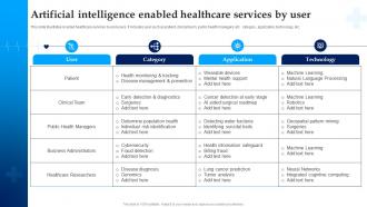 Artificial Intelligence Enabled Healthcare Services By User
