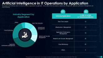 Artificial Intelligence In IT Operations By Application Artificial Intelligence In IT Operations