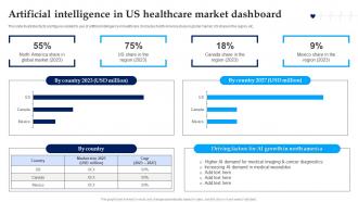 Artificial Intelligence In Us Healthcare Market Dashboard