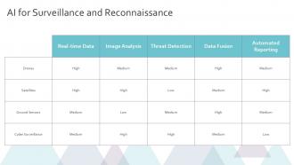 Artificial Intelligence In Warfare PPT Designs ACP Slides Researched