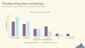 Artificial Intelligence In Warfare PPT Designs ACP Content Ready Researched