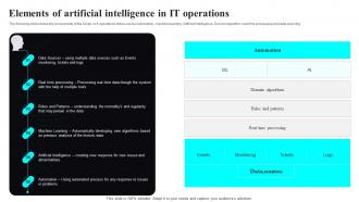 Artificial Intelligence IT Infrastructure Operations Elements Of Artificial Intelligence In It Operations