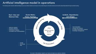 Artificial Intelligence Model In Operations Implementing Artificial Intelligence In It Process