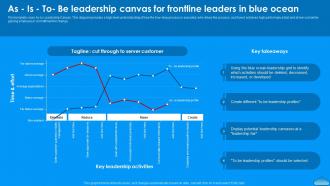 As Is To Be Leadership Canvas Frontline Moving To Blue Ocean Strategy Step Process Strategy Ss V