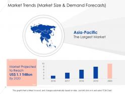 Asia Pacific The Largest Market Ppt File Example File