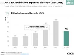 Asos plc distribution expenses of europe 2014-2018