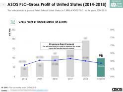 ASOS PLC Gross Profit Of United States 2014-2018