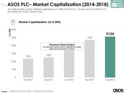ASOS PLC Market Capitalization 2014-2018