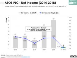 Asos plc net income 2014-2018