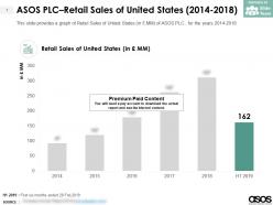 Asos plc retail sales of united states 2014-2018