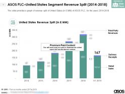 ASOS PLC United States Segment Revenue Split 2014-2018