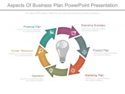 Aspects Of Business Plan Powerpoint Presentation