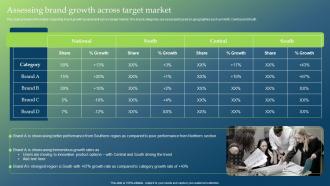 Assessing Brand Growth Across Target Market Guide To Develop Brand Personality