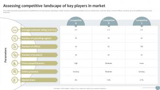 Assessing Competitive Landscape Of Key Players In Finance Startup Business Go To Market Strategy SS