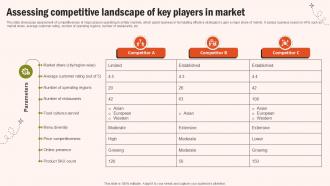 Assessing Competitive Landscape Of Key Players In Market Key Considerations Ppt Template