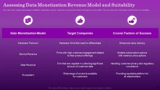Assessing Data Monetization Revenue Model And Suitability Ensuring Organizational Growth