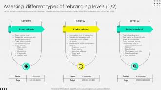 Assessing Different Types Of Rebranding Levels Rebranding Process Overview Branding SS