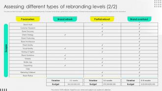 Assessing Different Types Of Rebranding Levels Rebranding Process Overview Branding SS Image Informative