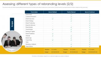Assessing Different Types Of Rebranding Levels Rebranding Retaining Brand
