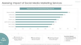 Assessing Impact Of Social Media Marketing Strategies To Improve Marketing Through Social Networks